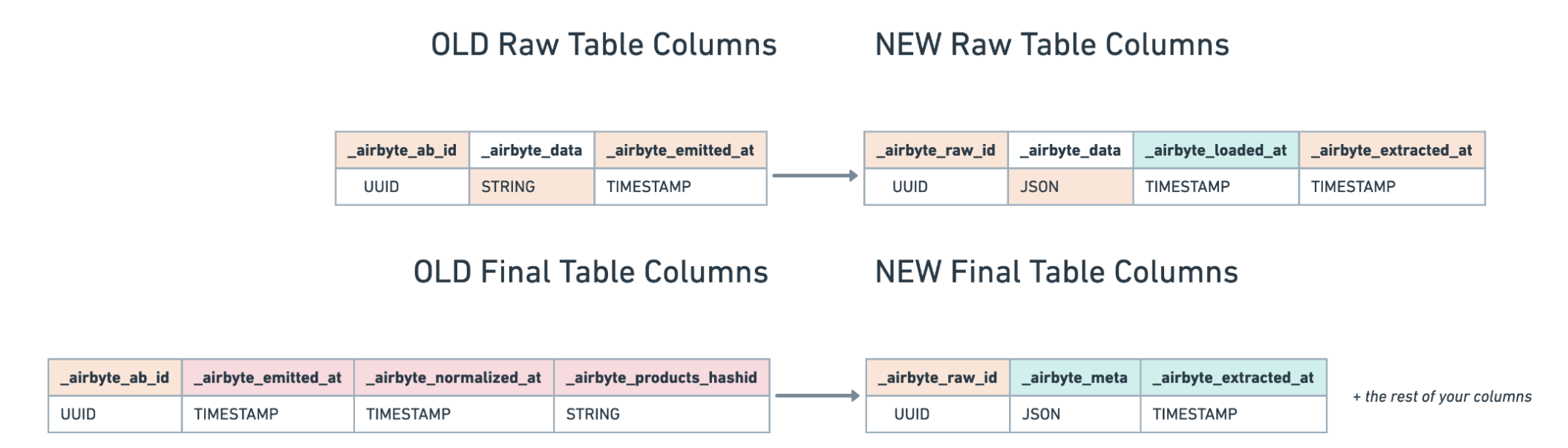 Airbyte Destinations V2 Column Changes